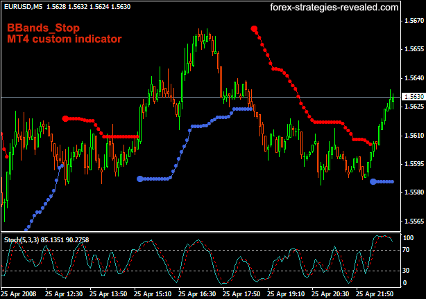 Trading Forex with BBands_Stop/TopTrend custom indicator for Metatrader4