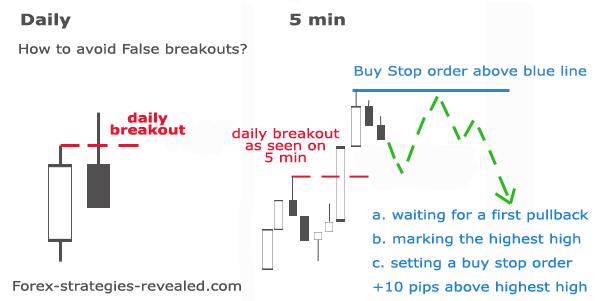Trading daily breakouts in Forex