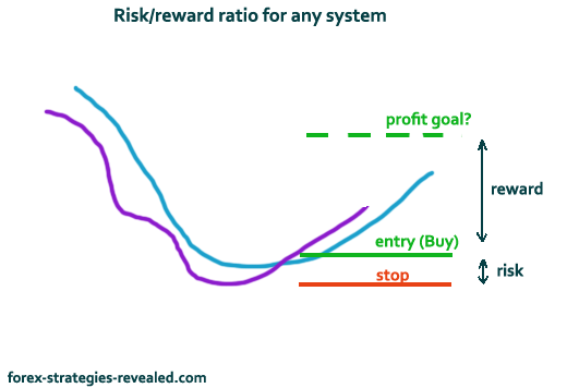 Risk:reward ratio moving averages Forex