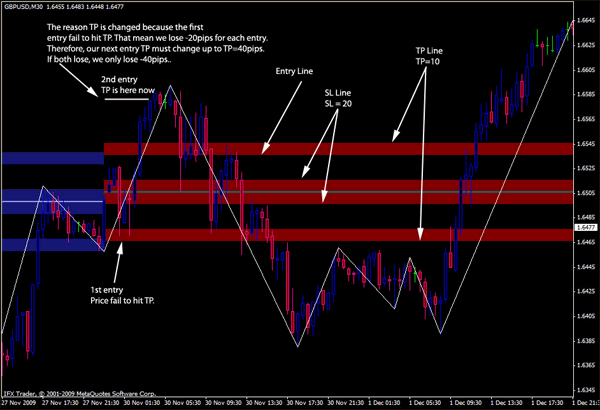 10 pips Forex