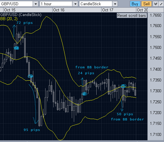 10 20 pips Bollinger bands breakout: Forex system development