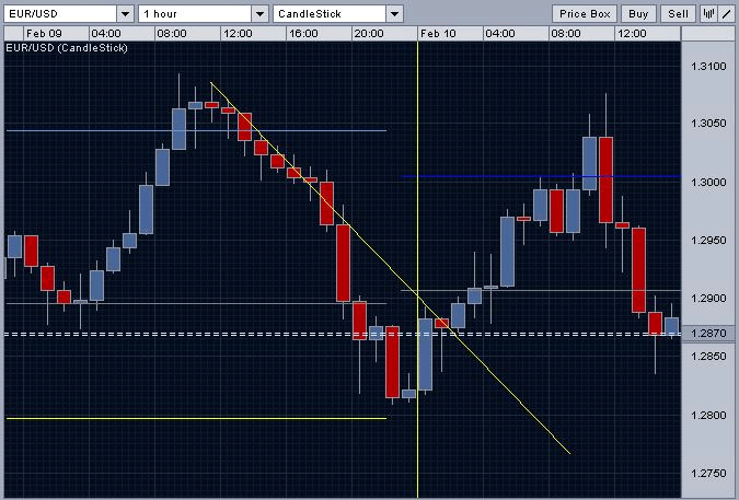 Trend line cuts into candles