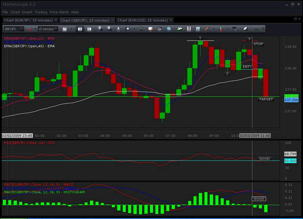 Forex trading strategy #4-a (1-2-3, RSI + MACD) | Forex Strategies