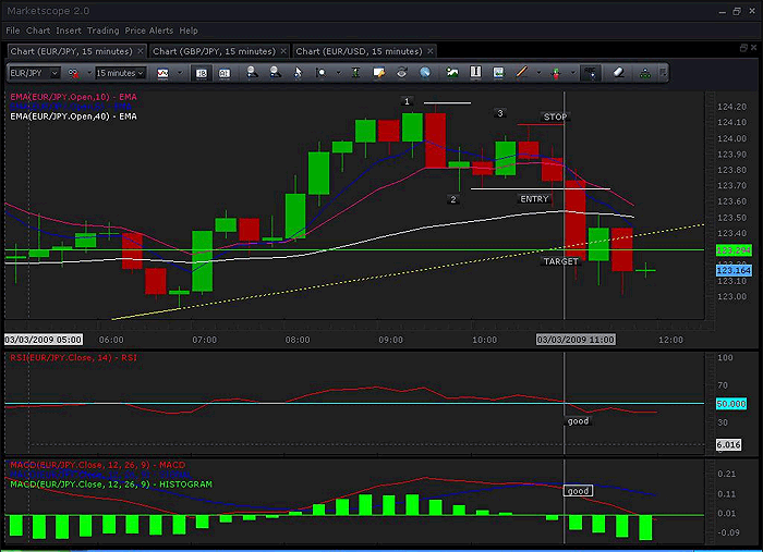 123 Forex strategy