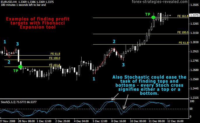 Profit target using Fibonacci Expansion tool