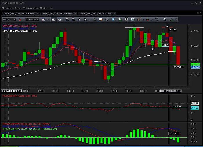 123 Forex strategy