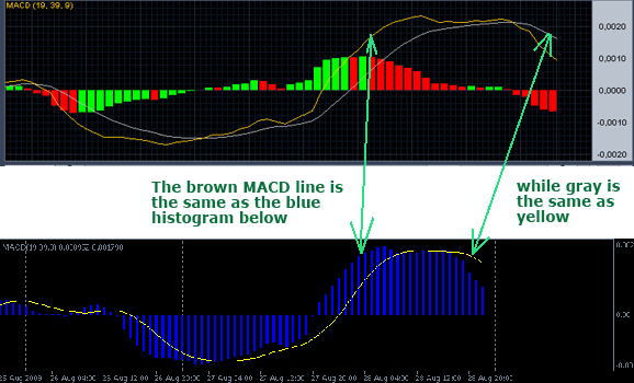 2 MACDs Forex