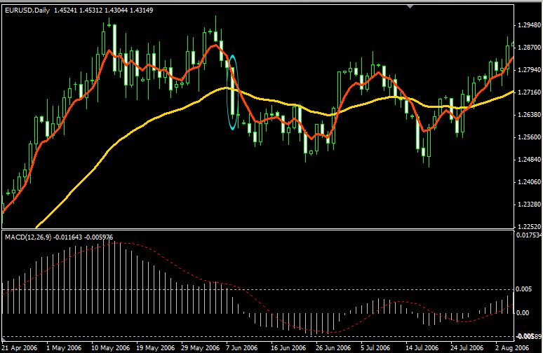 Range bound trading strategy