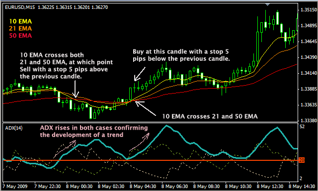 Scalping system #12 (Three EMA's scalping) | Forex ...