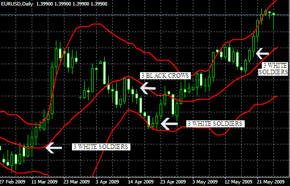 three white soldiers Forex