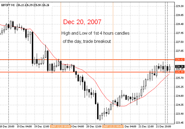 Forex strategy