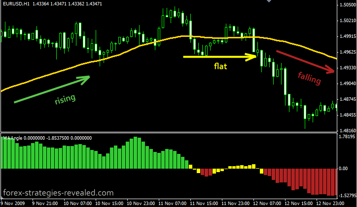 MA angle in range-bound trading