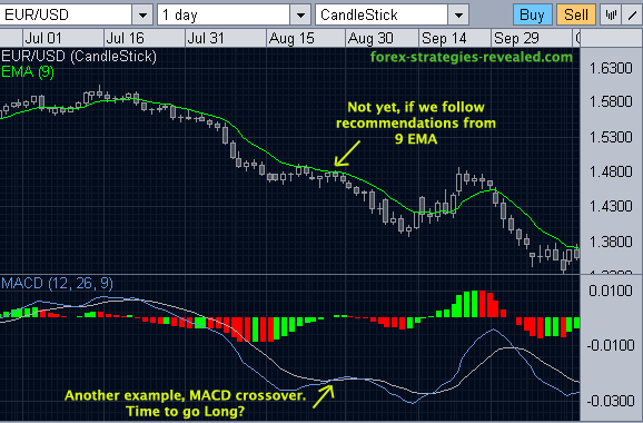 9 EMA Forex trading method