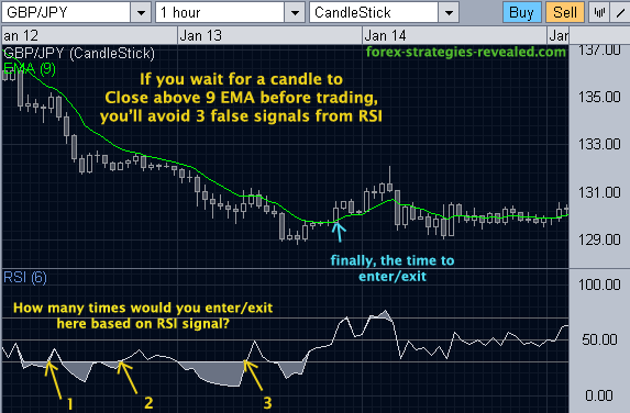 9 EMA Forex trading method