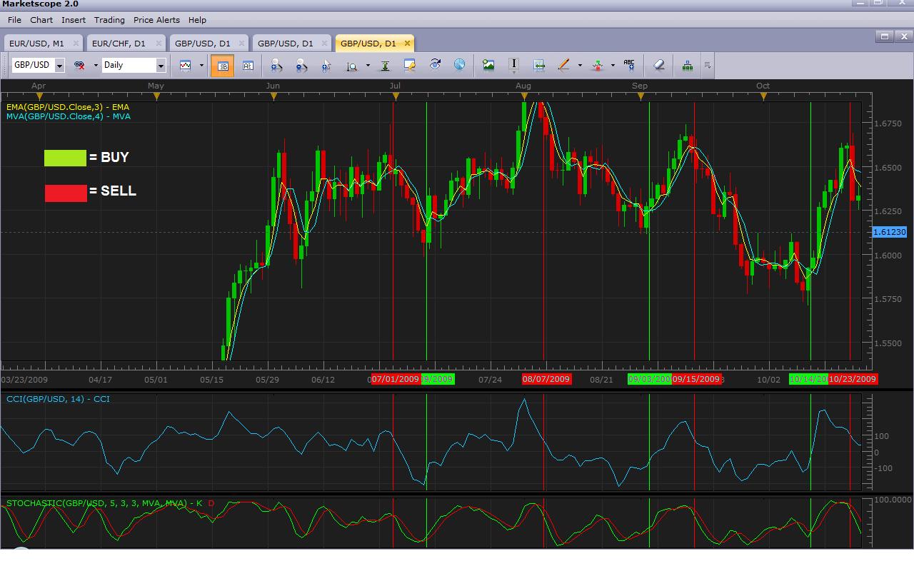 Forex trading strategy #30 (Leading Trading Strategy) | Forex