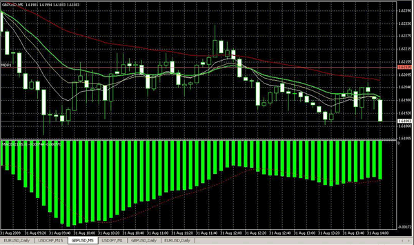 MACD histogram