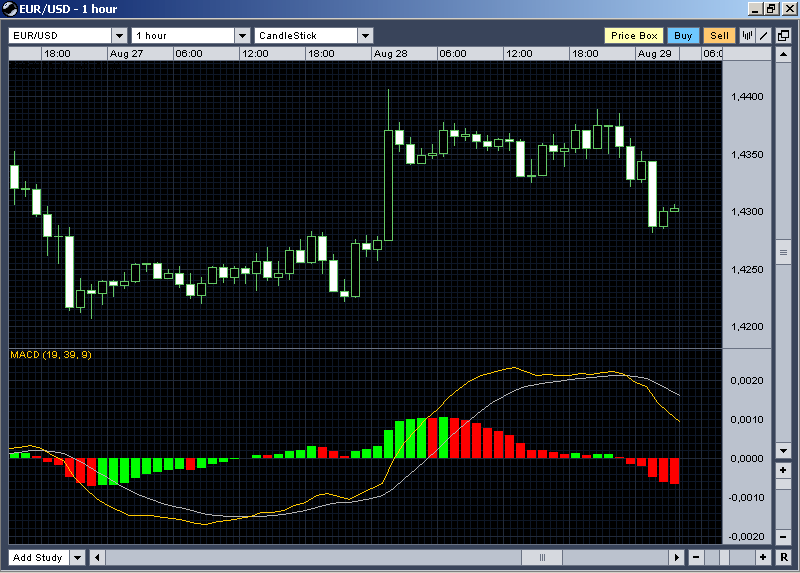 Forex Trading Strategy 7 Simple Macd Crossover Forex Strategies