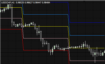 forex average daily range indicator