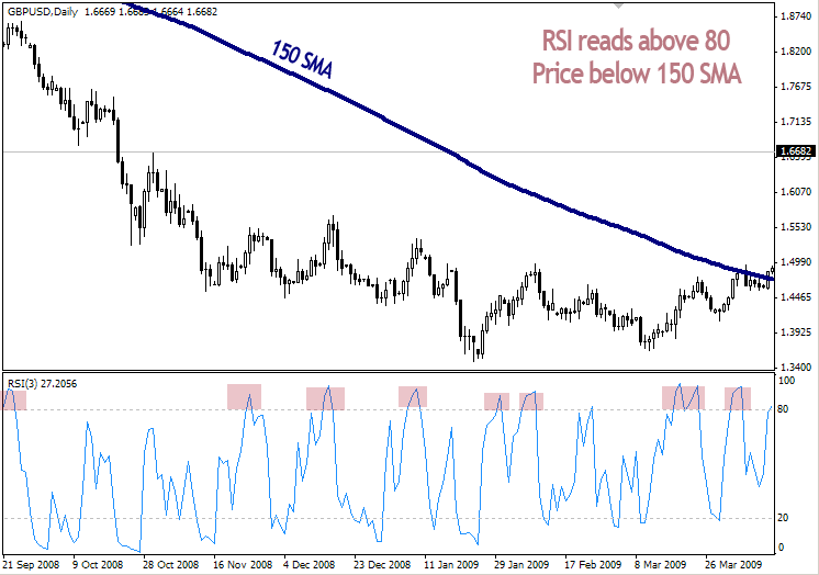 Entries with RSI indicator Forex