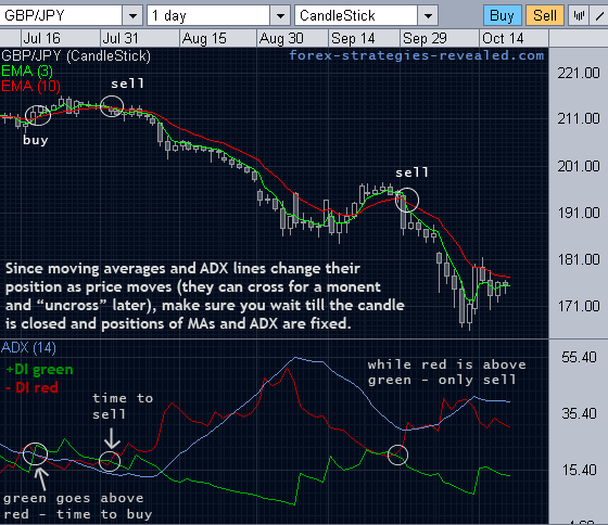 Forex trading system ADX + EMA