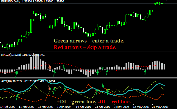 How to use the ADX indicator in Forex – ADX indicator formula