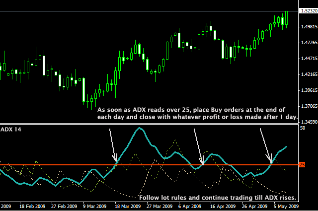 Anti-martingale ADX strategy