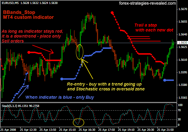 Bbands stop strategies explained