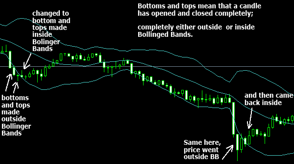 Candlesticks outside and inside Bollinger bands