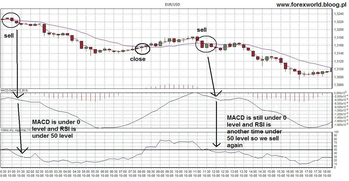 macd rsi stochastics strategy