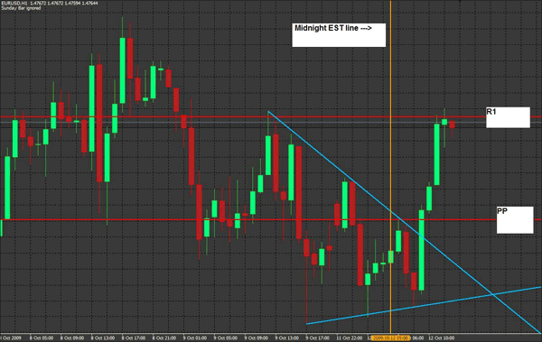 Forex trend line breakout strategy