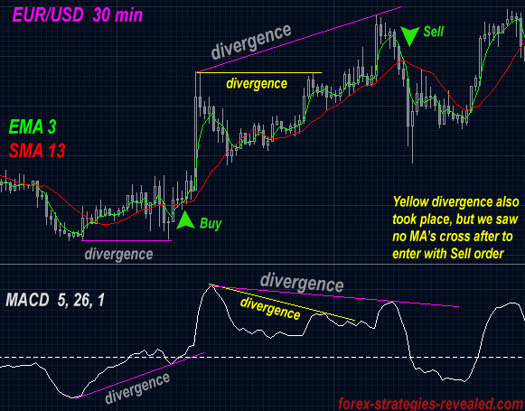 trading system divergence