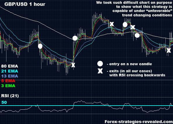 Forex Line Chart Trading System