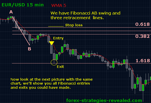 forex fibonacci strategy videos