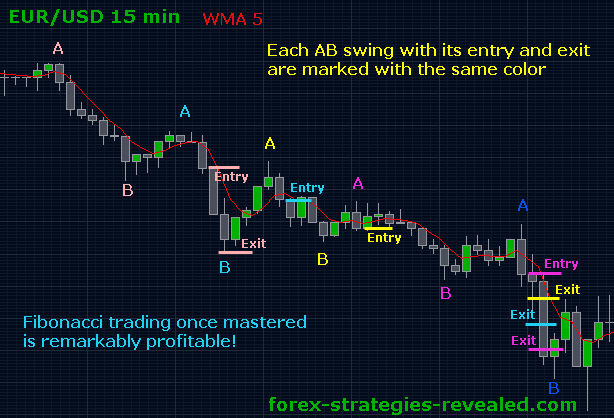 Fibonacci system Forex