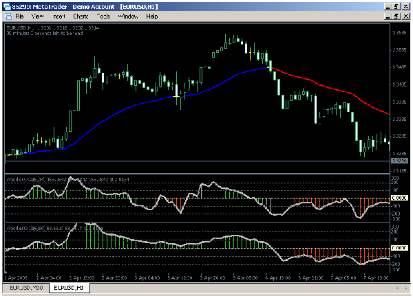 Forex strategy CCI