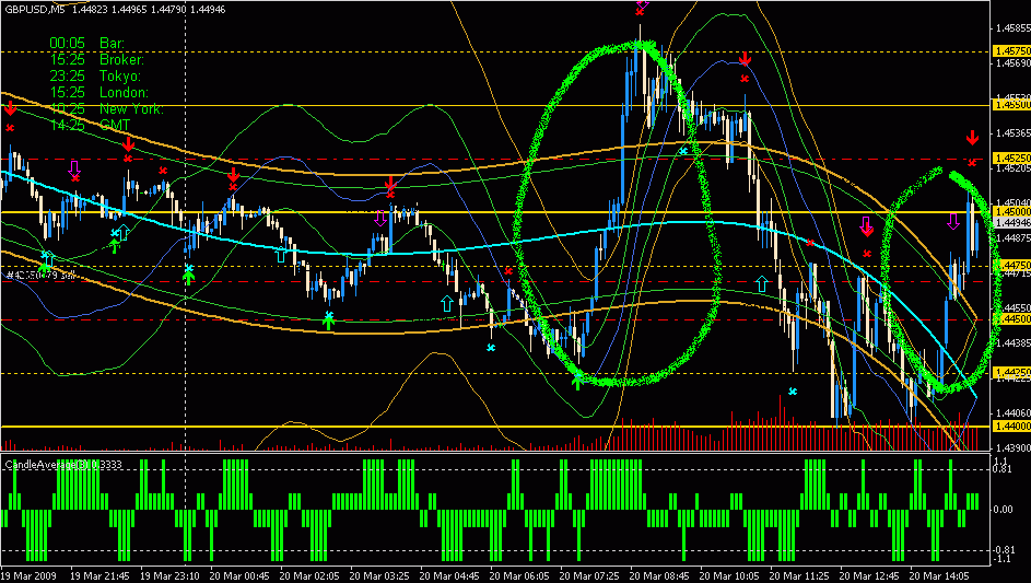 forex center of gravity indicator