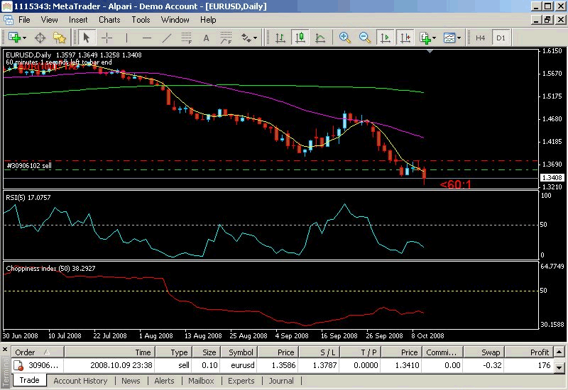 Choppiness indicator Forex