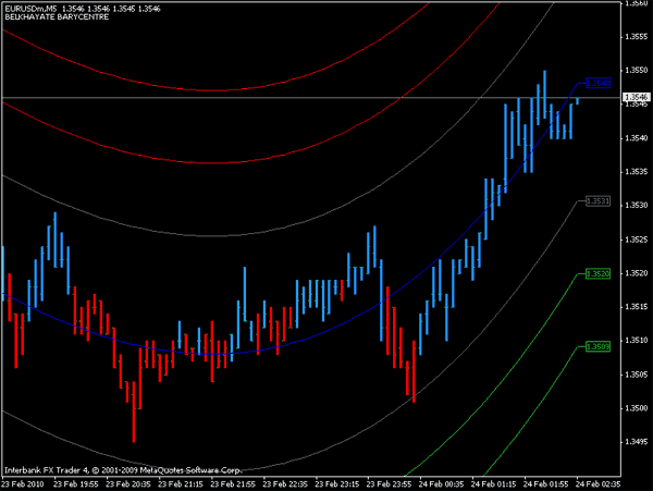 COG indicator