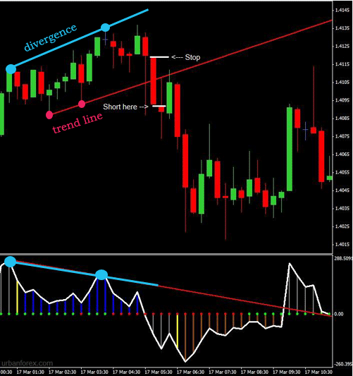 CCI divergence forex