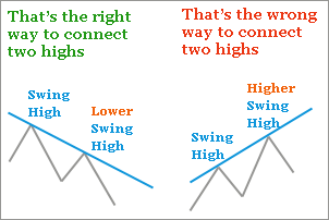 Connecting Highs in Trend lines breakout strategy