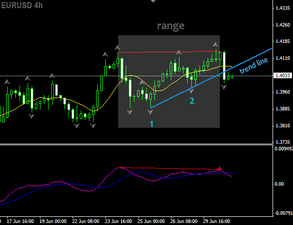 MACD divergence strategy