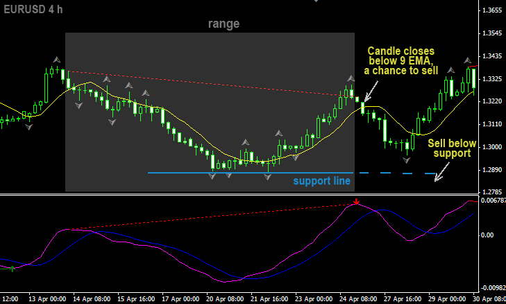 Forex divergence strategy
