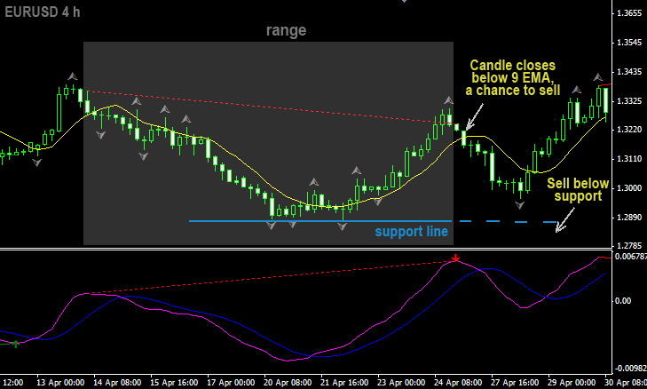 MACD divergence strategy