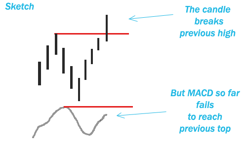 Price/indicator Divergence early warning