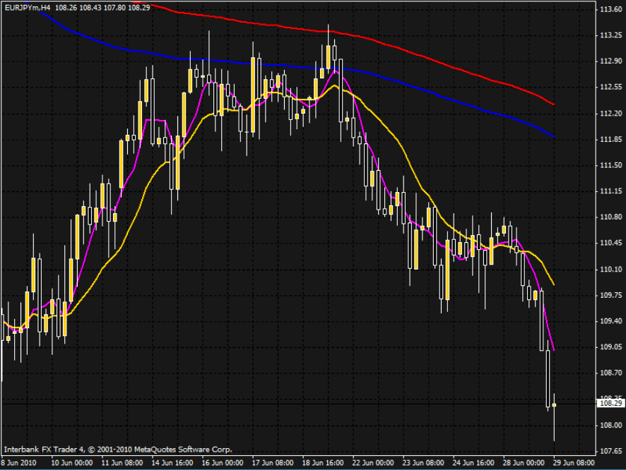 ma setting forex