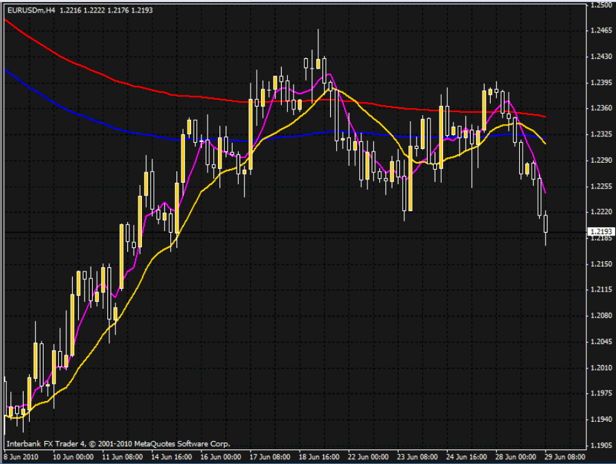 ma setting forex