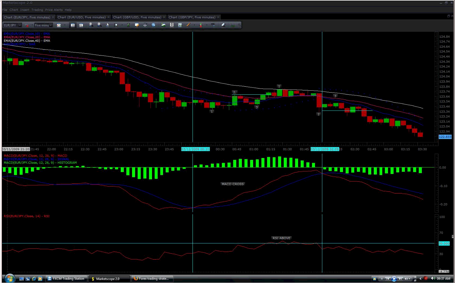 5 minutes binary option strategies system