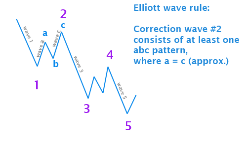 Elliott wave principles