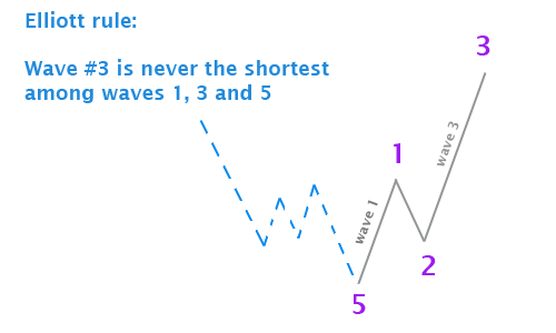 Elliott wave principles