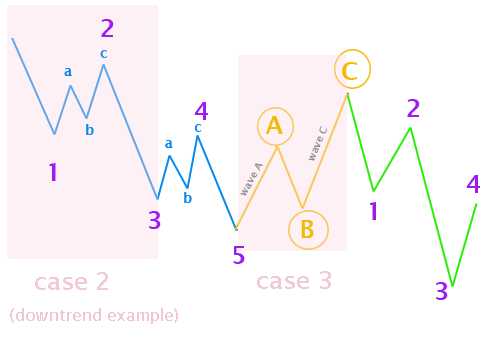 Elliott wave principles